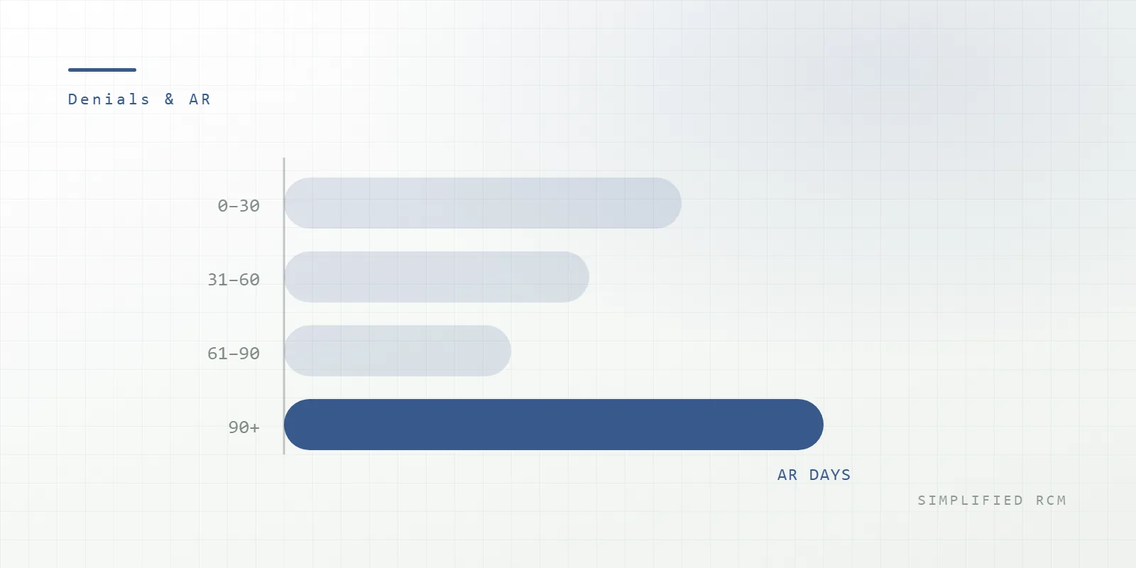 Why Your AR Days Are the Most Honest Number in Your Practice — Simplified RCM