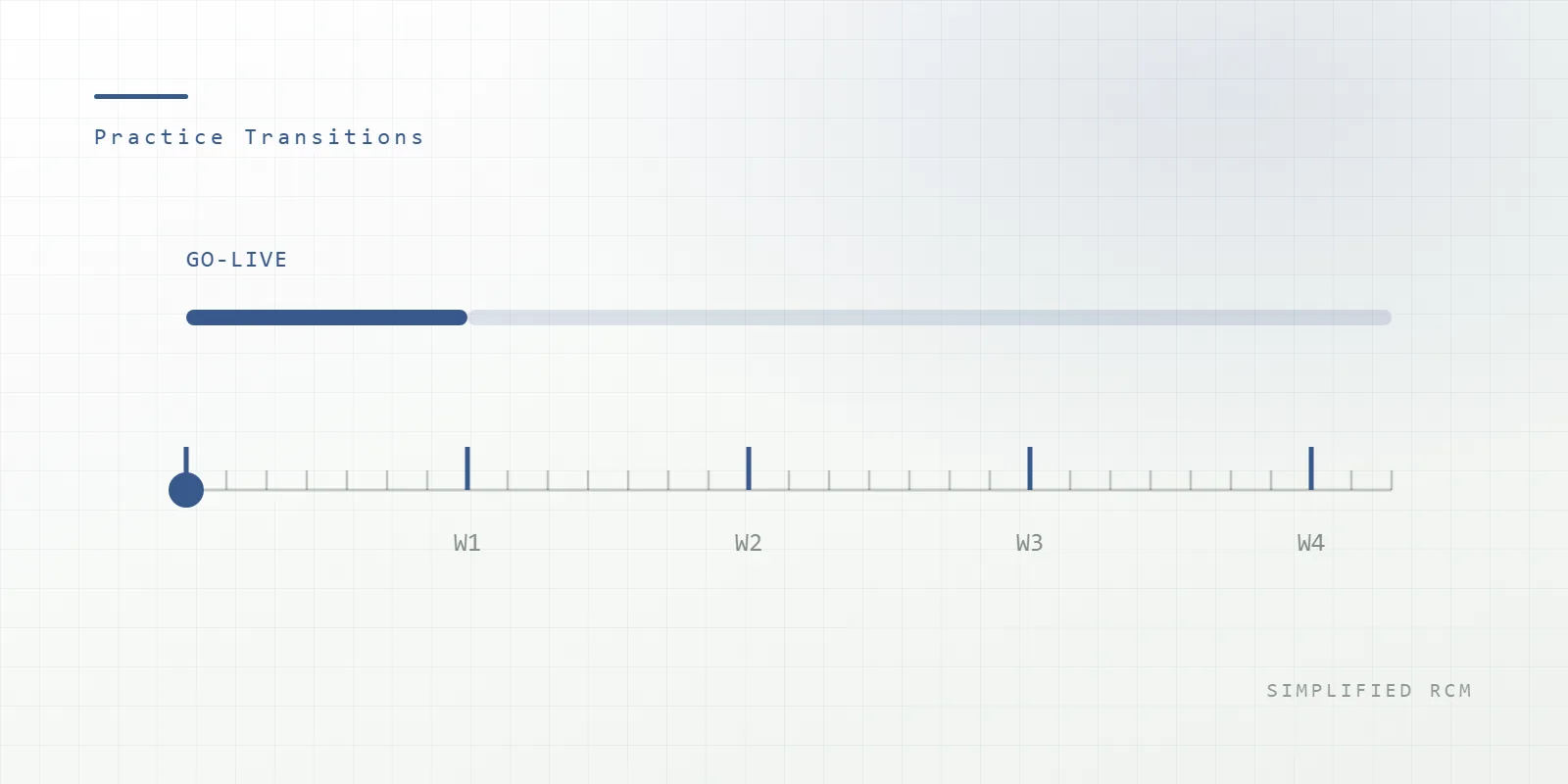 The First 30 Days of an EHR Go-Live: An RCM Survival Guide — Simplified RCM